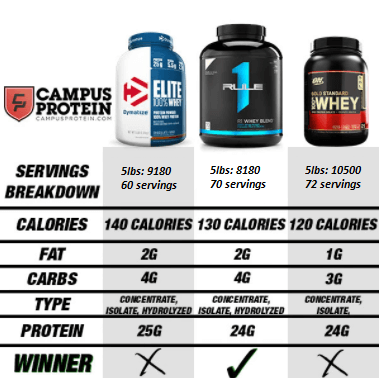 Rule 1 Whey Blend